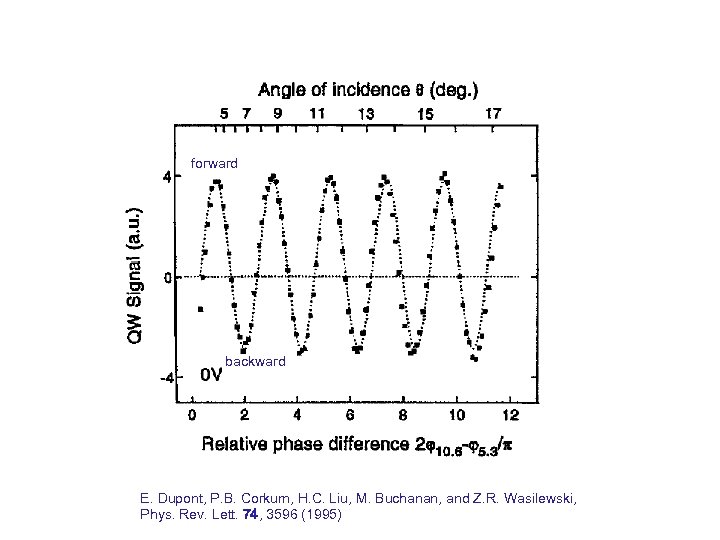 forward backward E. Dupont, P. B. Corkum, H. C. Liu, M. Buchanan, and Z.