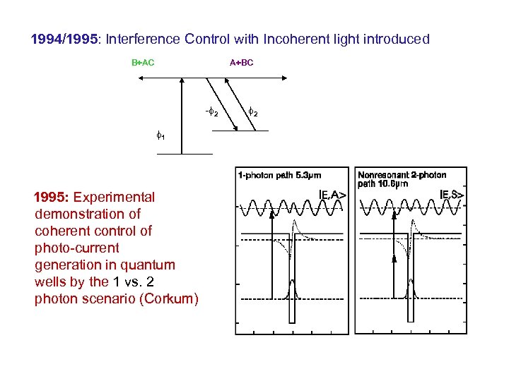 1994/1995: Interference Control with Incoherent light introduced B+AC A+BC - 2 1 1995: Experimental