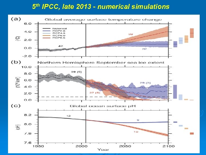 5 th IPCC, late 2013 - numerical simulations 
