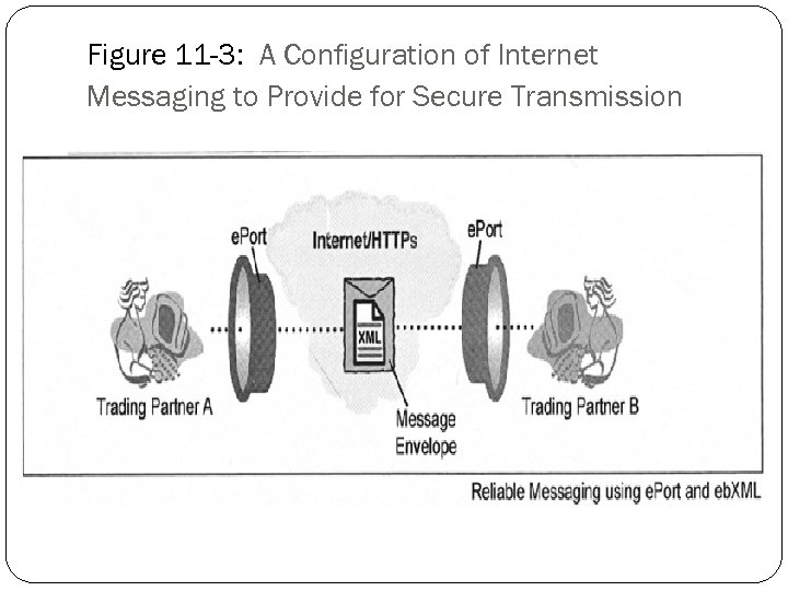 Figure 11 -3: A Configuration of Internet Messaging to Provide for Secure Transmission 