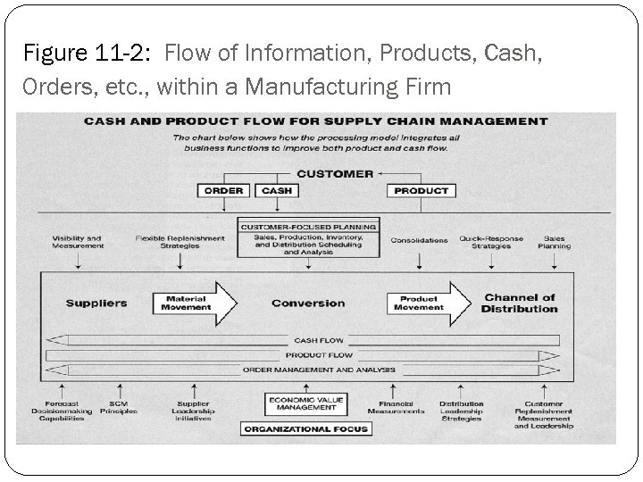 Figure 11 -2: Flow of Information, Products, Cash, Orders, etc. , within a Manufacturing
