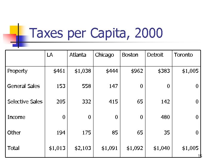 Taxes per Capita, 2000 LA Property Atlanta Chicago Boston Detroit Toronto $461 $1, 038