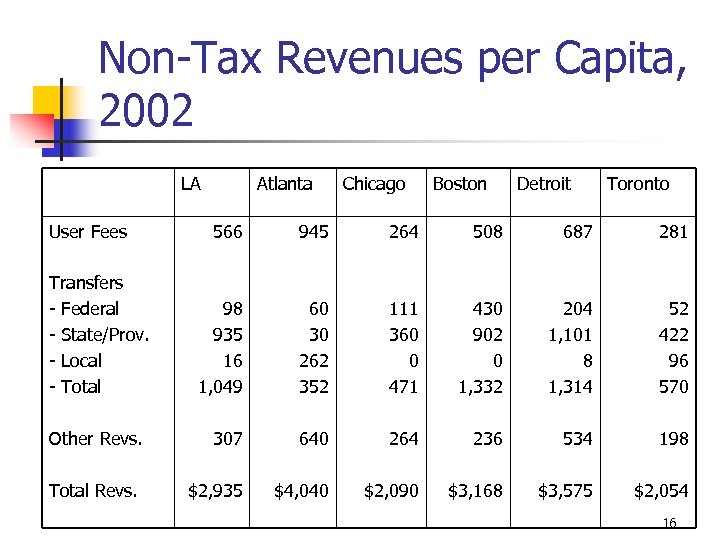 Non-Tax Revenues per Capita, 2002 LA User Fees Atlanta Chicago Boston Detroit Toronto 566