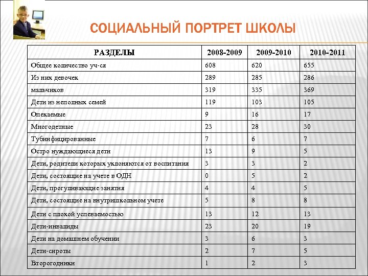 Социальный портрет класса. Социальный портрет школы. Социальный портрет школы образец. Социальный портрет семьи в школе.