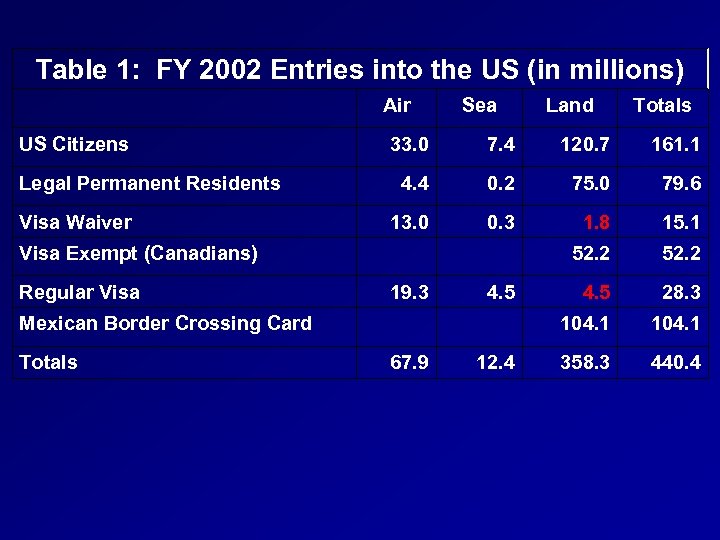 Table 1: FY 2002 Entries into the US (in millions) Air US Citizens Legal