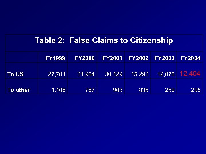 Table 2: False Claims to Citizenship FY 1999 To US To other FY 2000
