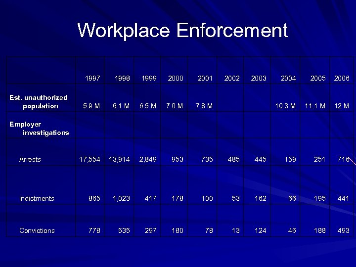 Workplace Enforcement 1997 1998 1999 2000 2001 2002 2003 2004 2005 2006 Est. unauthorized