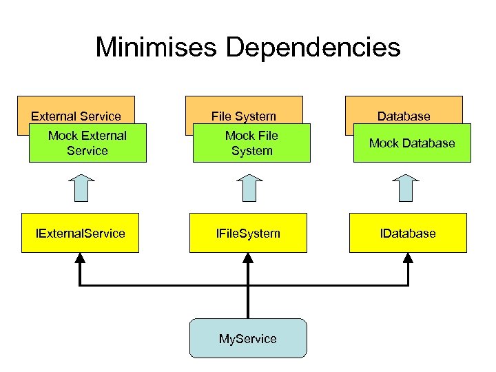 Minimises Dependencies External Service File System Mock External Service Mock File System IExternal. Service