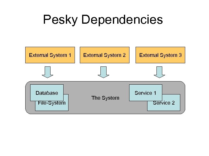 Pesky Dependencies External System 1 Database File-System External System 2 The System External System
