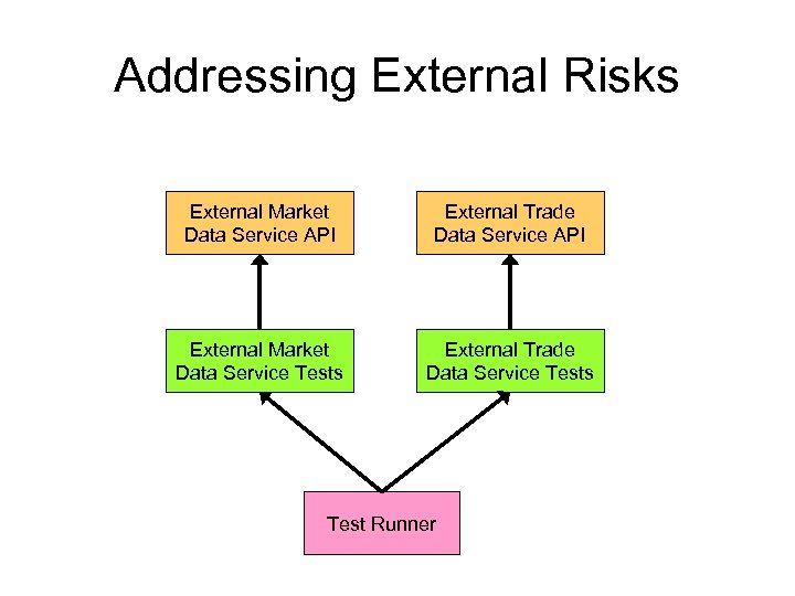 Addressing External Risks External Market Data Service API External Trade Data Service API External