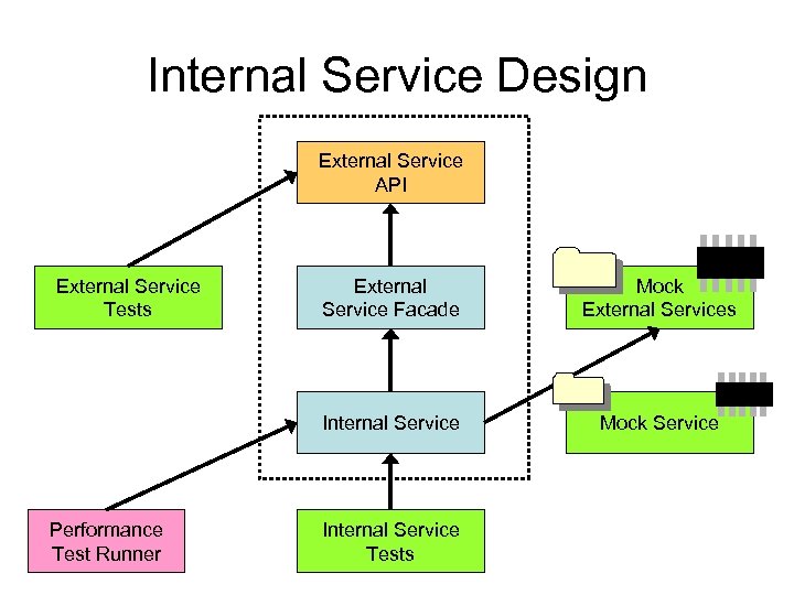 Internal Service Design External Service API External Service Tests Mock External Services Internal Service