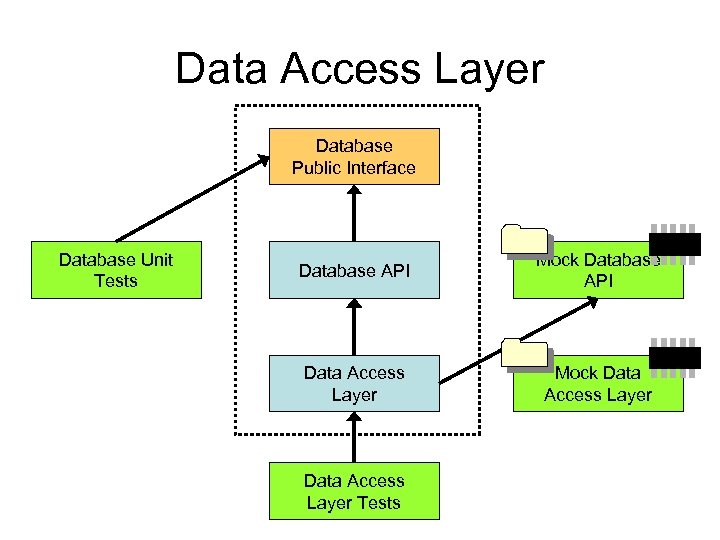 Data Access Layer Database Public Interface Database Unit Tests Database API Mock Database API