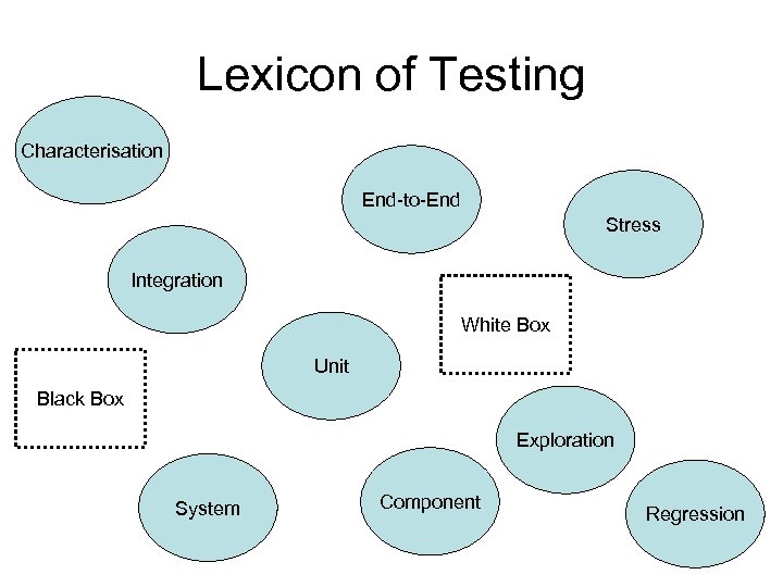 Lexicon of Testing Characterisation End-to-End Stress Integration White Box Unit Black Box Exploration System