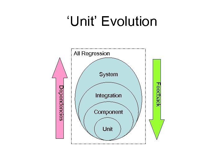 ‘Unit’ Evolution All Regression System Component Unit Feedback Dependencies Integration 