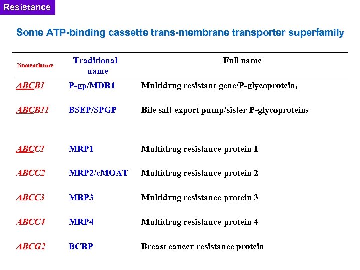 Resistance Some ATP-binding cassette trans-membrane transporter superfamily Nomenclature Traditional name Full name ABCB 1