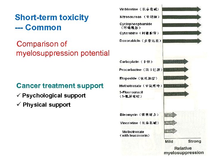 Short-term toxicity --- Common Comparison of myelosuppression potential Cancer treatment support ü Psychological support