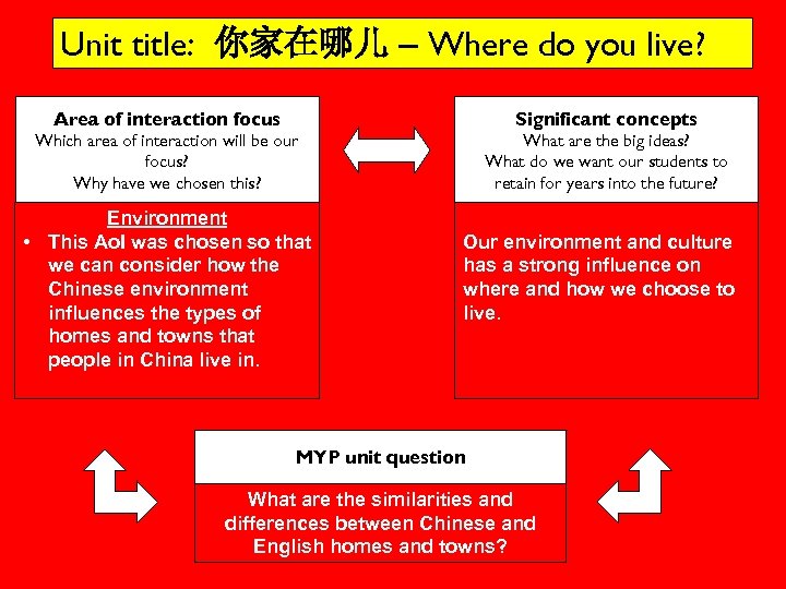 Unit title: 你家在哪儿 – Where do you live? Area of interaction focus Significant concepts