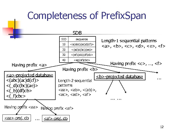 Completeness of Prefix. Span SDB SID 10 <(ad)c(bc)(ae)> 30 <(ef)(ab)(df)cb> 40 <a>-projected database <(abc)(ac)d(cf)>
