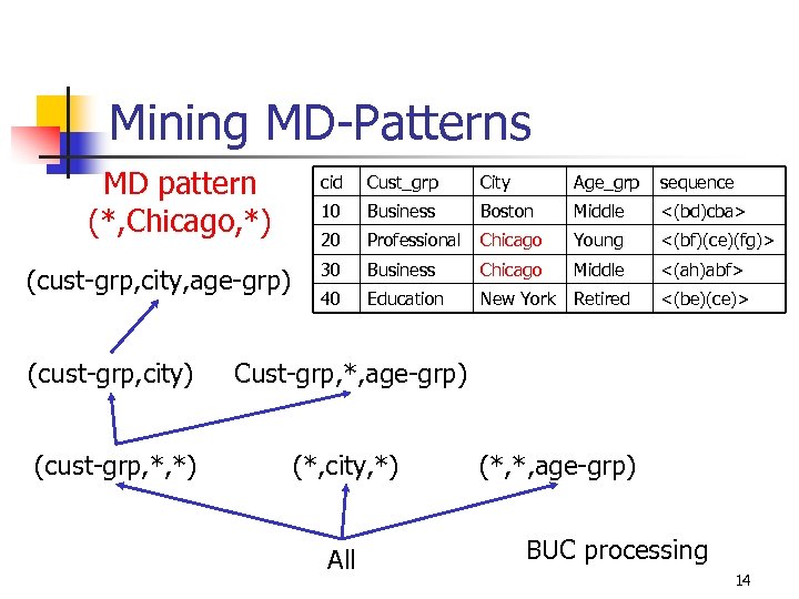 Mining MD-Patterns MD pattern (*, Chicago, *) (cust-grp, city, age-grp) cid Cust_grp City Age_grp
