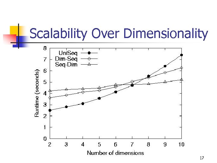 Scalability Over Dimensionality 17 