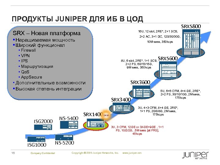 ПРОДУКТЫ JUNIPER ДЛЯ ИБ В ЦОД 16 U, 12 slot, 2 RE*, 2+1 SCB,