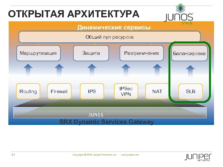 ОТКРЫТАЯ АРХИТЕКТУРА Динамические сервисы Общий пул ресурсов Маршрутизация Routing Защита Firewall IPS Разграничение IPSec