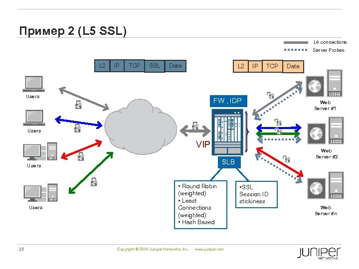 Пример 2 (L 5 SSL) L 4 connections Server Probes L 2 IP TCP