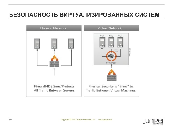 БЕЗОПАСНОСТЬ ВИРТУАЛИЗИРОВАННЫХ СИСТЕМ 39 Copyright © 2010 Juniper Networks, Inc. www. juniper. net 