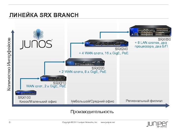 Количество Интерфейсов ЛИНЕЙКА SRX BRANCH SRX 240 + 4 WAN слота, 16 x Gig.