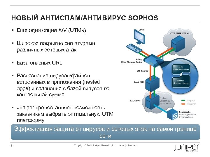НОВЫЙ АНТИСПАМ/АНТИВИРУС SOPHOS § Еще одна опция A/V (UTMs) § Широкое покрытие сигнатурами различных