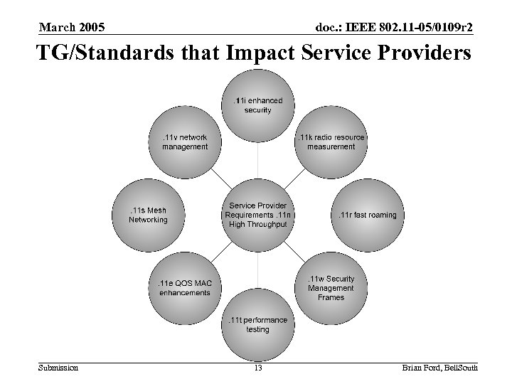 March 2005 doc. : IEEE 802. 11 -05/0109 r 2 TG/Standards that Impact Service