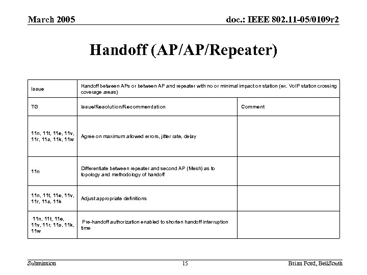 March 2005 doc. : IEEE 802. 11 -05/0109 r 2 Handoff (AP/AP/Repeater) Issue Handoff