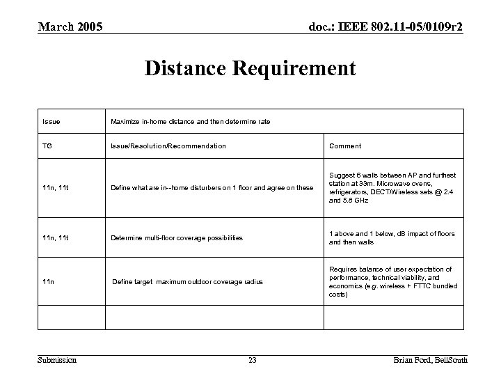 March 2005 doc. : IEEE 802. 11 -05/0109 r 2 Distance Requirement Issue Maximize