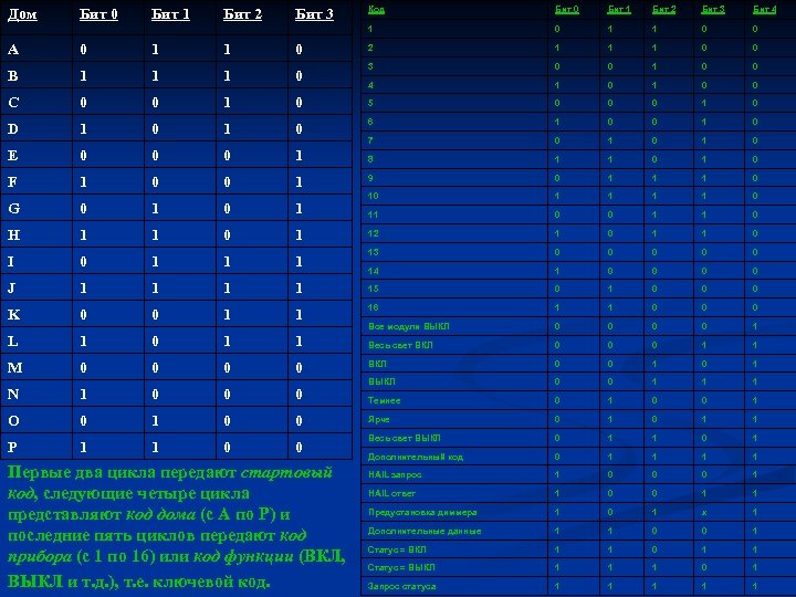 Бит 0 Бит 1 Бит 2 Бит 3 Код Бит 0 Бит 1 Бит
