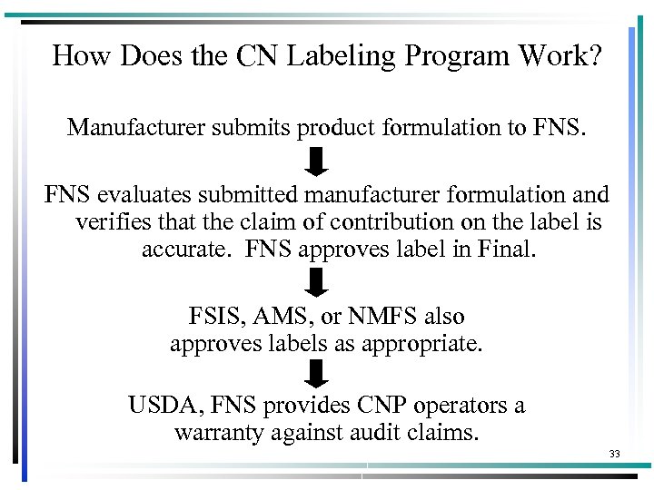 How Does the CN Labeling Program Work? Manufacturer submits product formulation to FNS evaluates