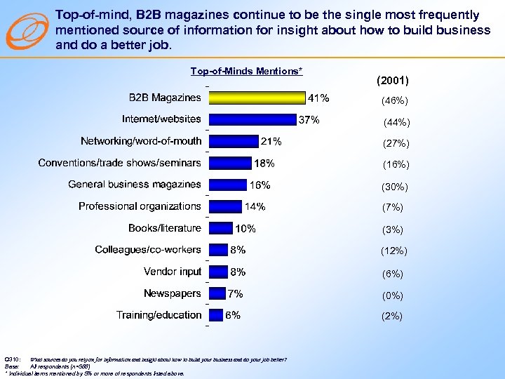 Top-of-mind, B 2 B magazines continue to be the single most frequently mentioned source