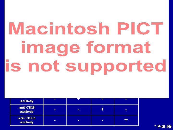 PMN Adhesion on 1. 4 m. Mol/ml TMKIIFNRLTIGG Blocked by CD 18 and Mac-1