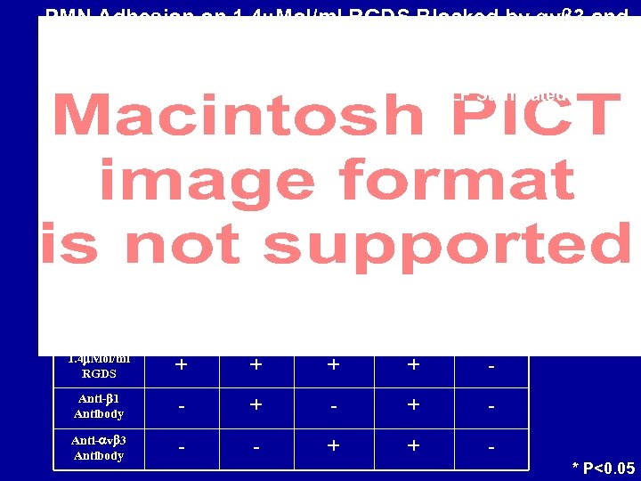 PMN Adhesion on 1. 4 m. Mol/ml RGDS Blocked by avb 3 and Combined