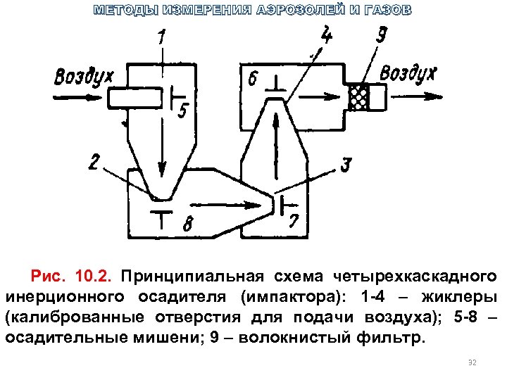 Газ рис. Каскадный импактор схема. Инерционное осаждение аэрозолей. Принципиальная схема подачи воздуха. Акустические осадитель схема.