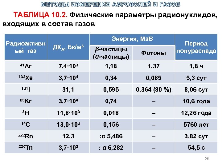 МЕТОДЫ ИЗМЕРЕНИЯ АЭРОЗОЛЕЙ И ГАЗОВ ТАБЛИЦА 10. 2. Физические параметры радионуклидов, входящих в состав