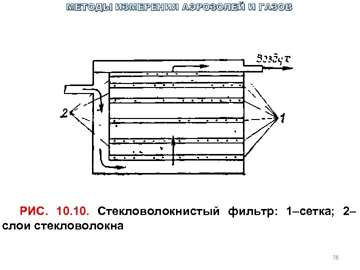 МЕТОДЫ ИЗМЕРЕНИЯ АЭРОЗОЛЕЙ И ГАЗОВ РИС. 10. Стекловолокнистый фильтр: 1–сетка; 2– слои стекловолокна 78