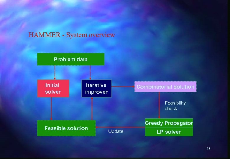 HAMMER - System overview Problem data Initial solver Iterative improver Combinatorial solution Feasibility check