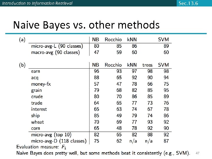 Introduction to Information Retrieval Sec. 13. 6 Naive Bayes vs. other methods 47 