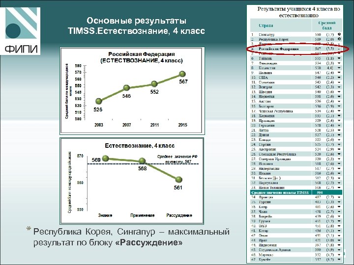 Основные результаты TIMSS. Естествознание, 4 класс * Республика Корея, Сингапур – максимальный результат по