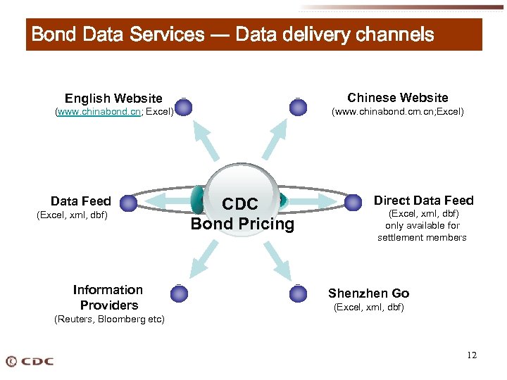 Bond Data Services --- Data delivery channels English Website Chinese Website (www. chinabond. cn;