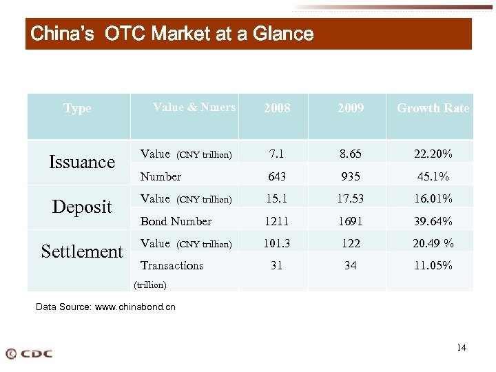 China’s OTC Market at a Glance 　Type Value & Nmers 2008 2009 Growth Rate