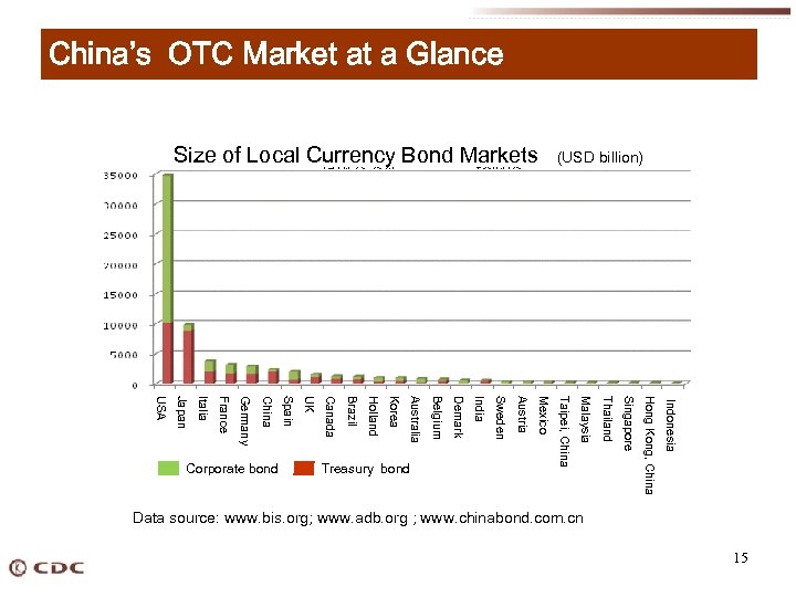 China’s OTC Market at a Glance Size of Local Currency Bond Markets (USD billion)