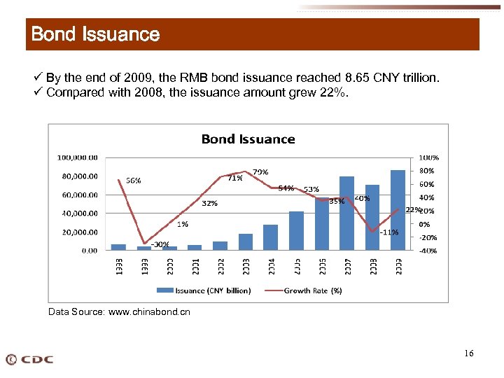 Bond Issuance ü By the end of 2009, the RMB bond issuance reached 8.