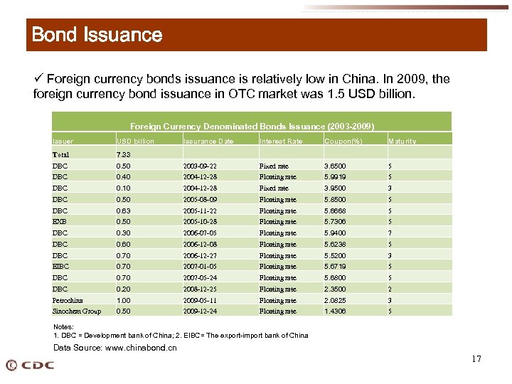 Bond Issuance ü Foreign currency bonds issuance is relatively low in China. In 2009,