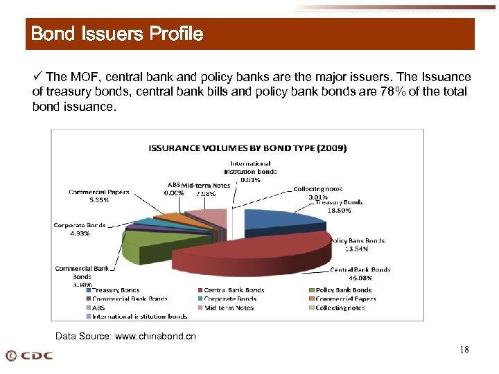 Bond Issuers Profile ü The MOF, central bank and policy banks are the major